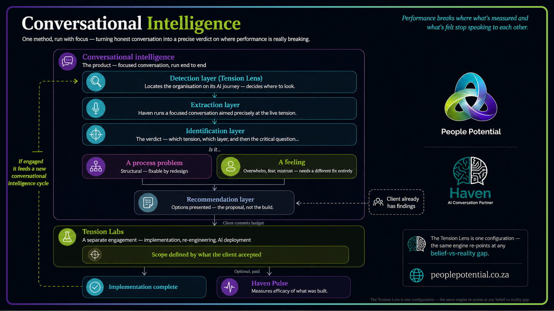 Conversational Intelligence Tension Lens showing Detection, Extraction, Identification and Recommendation layers